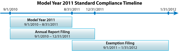 Timeline of Model Year 2011 Standard Compliance. Model year 2011 begins 9/1/2010 and ends 8/31/2011. Annual report filing begins 9/1/2010 and ends 12/31/2011. Exemption filing begins 9/1/2011 and ends 1/31/2012.
